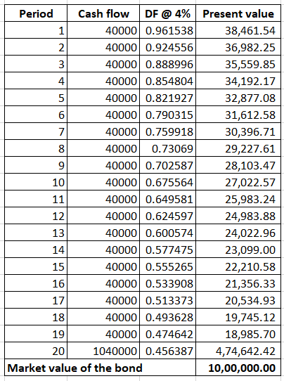 9/ Period Cash flow DF @ 4% Present value 40000 0.961538 38,461.54 40000 0.924556 36,982.25 40000 0.888996 35,559.85 40000 0.