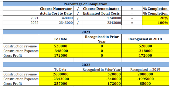 Percentage of Completion Choose Numerator / Choose Denominator Actula Cost to Date / Estimated Total Costs 2021 1740000 2022