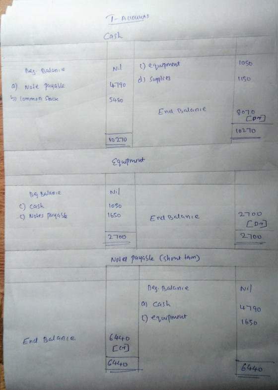 T- Accounts Cash loso Bes. Balanie Nil () equipment d) Supplies 1150 4790 a) Note payable 5 Common Stock 5480 End Balanie 807