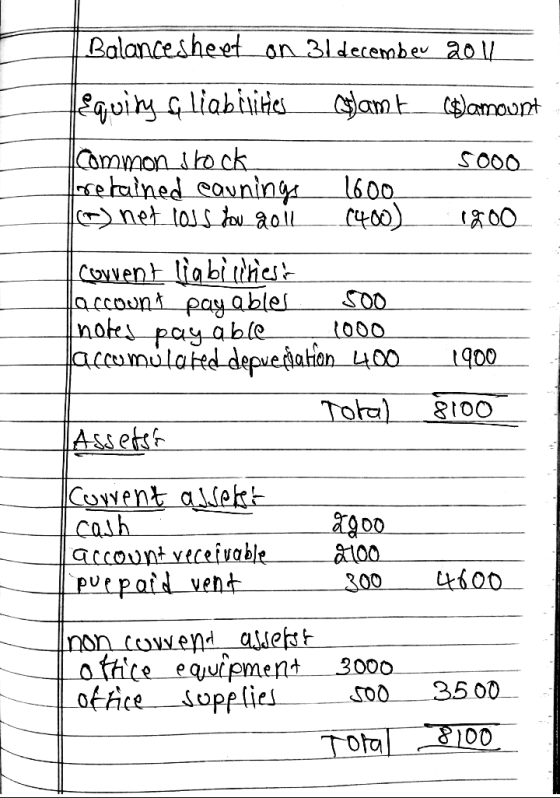 Balancesheet on 31 december 2011 Hequity Gliabilities Slamk_blamount common stock 5000 foretained earnings 1600 () net loss y