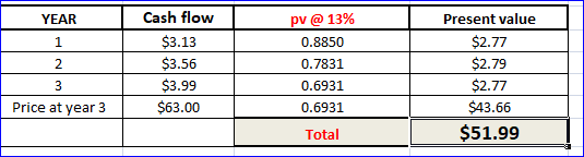 YEAR 1 2 Present value $2.77 Cash flow $3.13 $3.56 $3.99 $63.00 pv @ 13% 0.8850 0.7831 0.6931 0.6931 $2.79 Price at year 3 $2