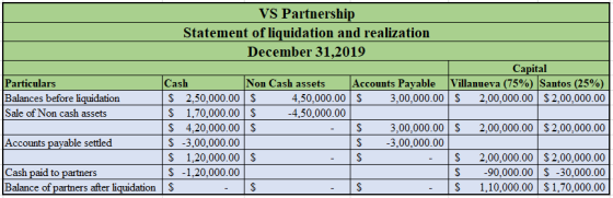 VS Partnership Statement of liquidation and realization December 31,2019 Accounts Payable S 3,00,000.00 Capital Villanueva (7