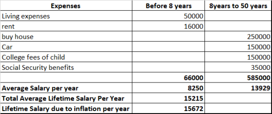 Before 8 years 8years to 50 years Expenses Living expenses 50000 rent 16000 250000 buy house 150000 150000 Car College fees o