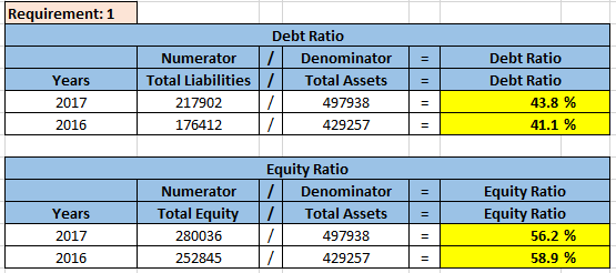 Requirement: 1 Debt Ratio Numerator 1 Denominator Total Liabilities / Total Assets 217902 1 497938 176412 / 429257 = | | = Ye