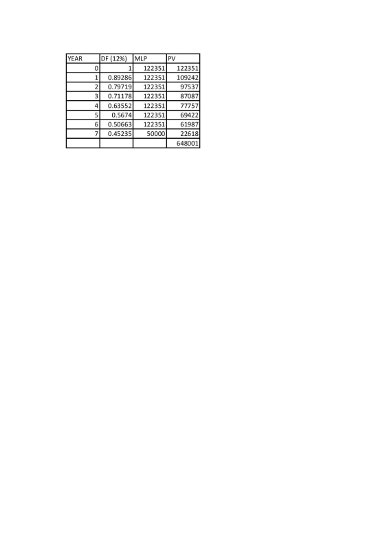YEAR DF (12%) MLP PV 0 1 122351 122351 1 0.89286 122351 109242 2 0.79719 122351 97537 3 0.71178 122351 87087 4 0.63552 122351