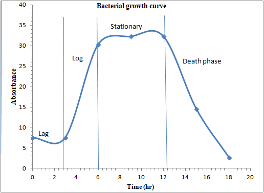 Bacterial growth curve Stationary Log Death phase Absorbance Lag 0 2 4 6 8 10 Time (hr) 12 14 16 18 20