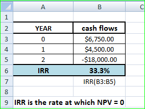 А в YEAR 1 cash flows $6,750.00 $4,500.00 -$18,000.00 33.3% IRR(B3:35) IRR 9 IRR is the rate at which NPV = 0