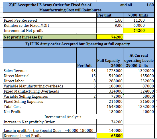 2)IF Accept the US Army Order for Fixed fee of and all 1.60) Manufactruing Cost will Reimburse Per unit 7000 Units Fixed Fee