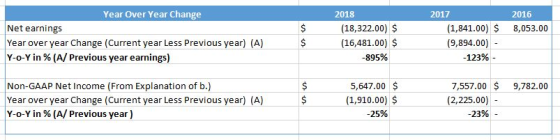 2016 8,053.00 Year Over Year Change Net earnings Year over year Change (Current year Less Previous year) (A) Y-0-Y in % (A/ P