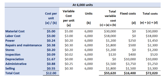 At 6,000 units Cost per Units Fixed costs Total costs Variable Cost per unit unit (e)/(b) (b) (d) (e) = (c) + (d) (a) $0 Tota