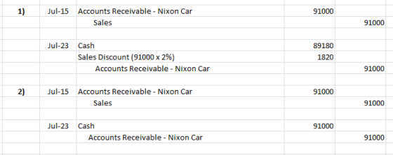 1) Jul-15 91000 Accounts Receivable - Nixon Car Sales 91000 Jul-23 Cash Sales Discount (91000 x 2%) Accounts Receivable - Nix