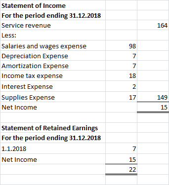 164 Statement of Income For the period ending 31.12.2018 Service revenue Less: Salaries and wages expense Depreciation Expens