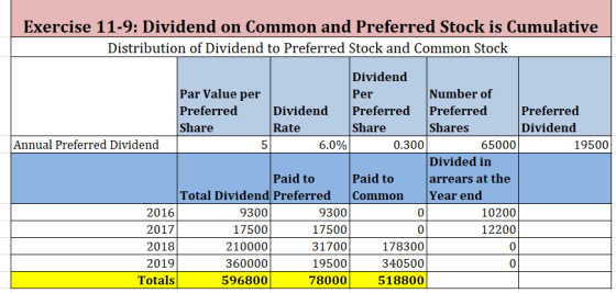 Exercise 11-9: Dividend on Common and Preferred Stock is Cumulative Distribution of Dividend to Preferred Stock and Common St