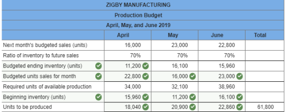 Total Next months budgeted sales (units) Ratio of inventory to future sales Budgeted ending inventory (units) Budgeted units