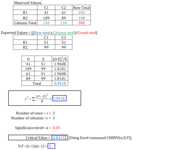 Observed Values: C2 Row Total 61 89 150 C1 41 109 102 198 300 R1 R2 Column Total150 「(Row total x Column total) /Grand total