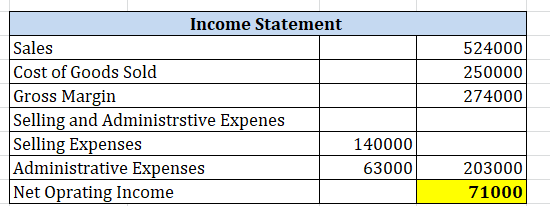 524000 250000 274000 Income Statement Sales Cost of Goods Sold Gross Margin Selling and Administrstive Expenes Selling Expens