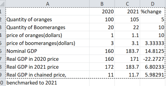 2021 %change : 5 10 10 3.1 3.33333: 183.714.8125 171 -22.2727 183.76.80233: 11.7 5.98291 2020 100 20 105 Quantity of oranges