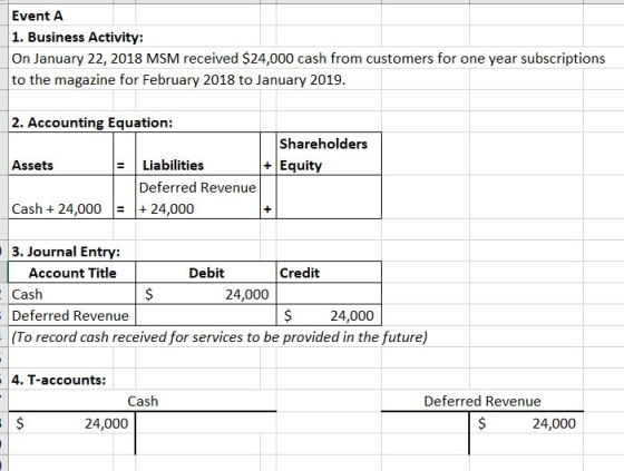 Event A 1. Business Activity: On January 22, 2018 MSM received $24,000 cash from customers for one year subscriptions to the