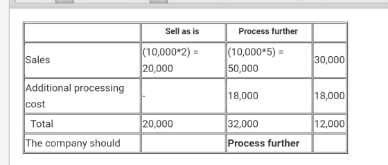 Sell as is Process further Sales |(10,000*2) = 20,000 |(10,000*5) = 50,000 30,000 Additional processing 18,000 18,000 cost To