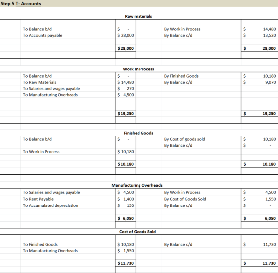 Step 5 T- Accounts Raw materials S To Balance b/d To Accounts payable By Work in Process By Balance c/d 14,480 13,520 $ 28,00
