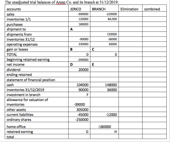combined The unadjusted trial balances of Areen Co. and its branch at 31/12/2019: accounts JERICO BRANCH Elimination sales -3