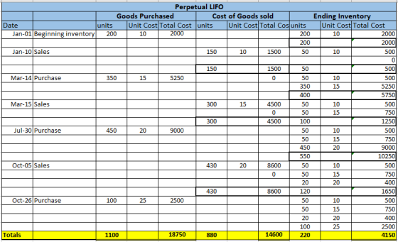 Perpetual LIFO Goods Purchased Cost of Goods sold Ending Inventory Unit Cost Total Cost Unit Cost Total Cost units Unit Cost