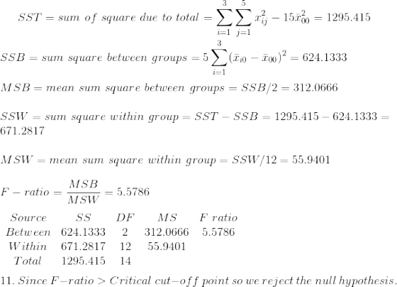 SST=sum~of~square~due~to~total=\sum_{i=1}^3\sum_{j=1}^5x_{ij}^2-15\bar{x}_{00}^2=1295.415\\\\ SSB=sum~square~between~groups=5\sum_{i=1}^3(\bar{x}_{i0}-\bar{x}_{00})^2=624.1333\\\\ MSB=mean~sum~square~between~groups=SSB/2=312.0666\\\\ SSW=sum~square~within~group=SST-SSB=1295.415-624.1333=671.2817\\\\ MSW=mean~sum~square~within~group=SSW/12=55.9401\\\\ F-ratio=\frac{MSB}{MSW}=5.5786\\\\ \begin{matrix} Source &SS & DF &MS &F~ratio \\ Between&624.1333 &2 & 312.0666 &5.5786 \\ Within &671.2817 &12 &55.9401 & \\ Total&1295.415 & 14 & & \end{matrix}\\\\ 11.~Since~F-ratio>Critical~cut-off~point~so~we~reject~the~null~hypothesis.
