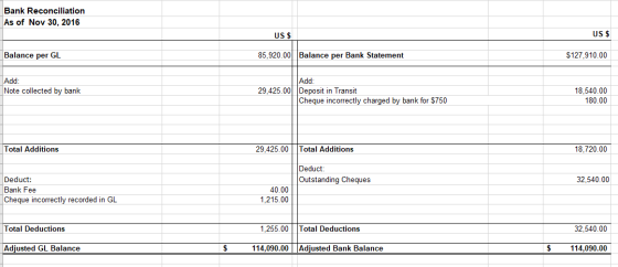 Bank Reconciliation As of Nov 30, 2016 US $ US $ Balance per GL 85,920.00 Balance per Bank Statement $127,910.00 Add: Note co