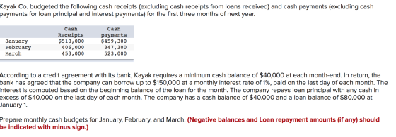 Kayak Co. budgeted the following cash receipts (excluding cash receipts from loans received) and cash payments (excluding cas