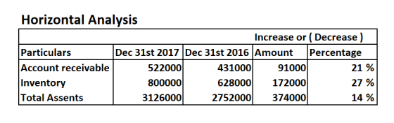 Horizontal Analysis Increase or (Decrease) Particulars Dec 31st 2017 Dec 31st 2016 Amount 431000 Percentage 91000 522000 Acco