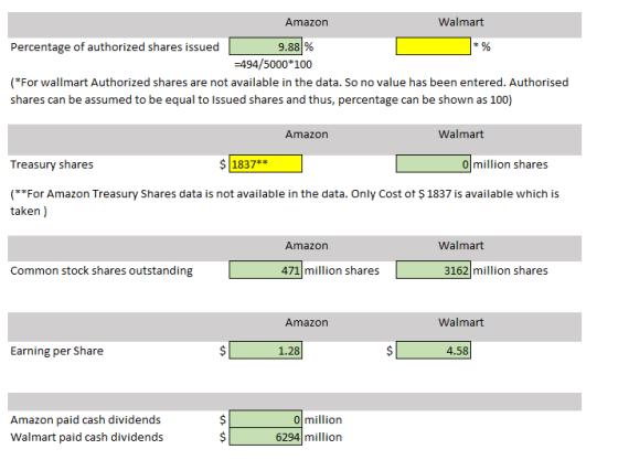Amazon Walmart Percentage of authorized shares issued 9.88 % *% -494/5000*100 (*For wallmart Authorized shares are not availa
