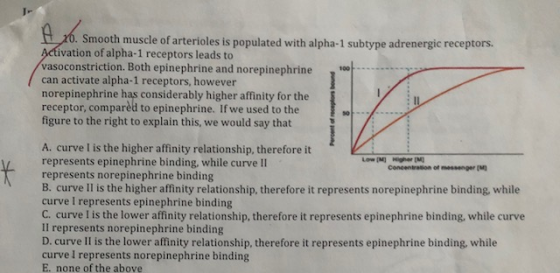 x6. Smooth muscle of arterioles is populated with alpha-1 subtype adrenergic receptors ivation of alpha-1 receptors leads to vasoconstriction. Both epinephrine and norepinephrine can activate alpha-1 receptors, however norepinephrine has considerably higher affinity for the receptor, compared to epinephrine. If we used to the figure to the right to explain this, we would say that 100 A. curve I is the higher affinity relationship, therefore it represents epinephrine binding, while curve II represents norepinephrine binding B. curve II is the higher affinity relationship, therefore it represents norepinephrine binding, while curve I represents epinephrine binding C. curve I is the lower affinity relationship, therefore it represents epinephrine binding, while curve Il represents norepinephrine binding D. curve II is the lower affinity relationship, therefore it represents epinephrine binding, while curve I represents norepinephrine binding E. none of the above Coneentraltion of messenger M