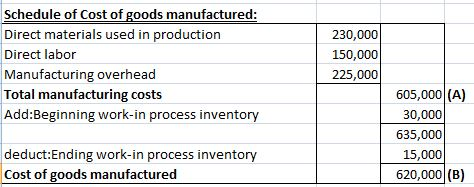 Schedule of Cost of goods manufactured: Direct materials used in production Direct labor Manufacturing overhead Total manufac