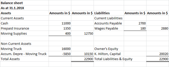 Balance sheet As at 31.1.201X Amounts in $ Amounts in $ Liabilities Amounts in $ Amounts in $ Assets Current Assets Current L