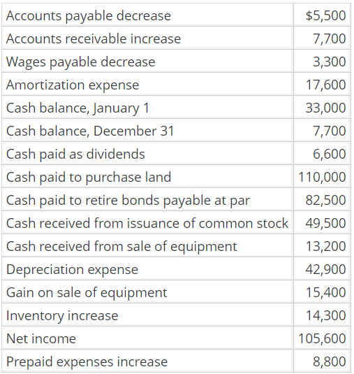 Accounts payable decrease Accounts receivable increase Wages payable decrease Amortization expense Cash balance, January 1 Ca