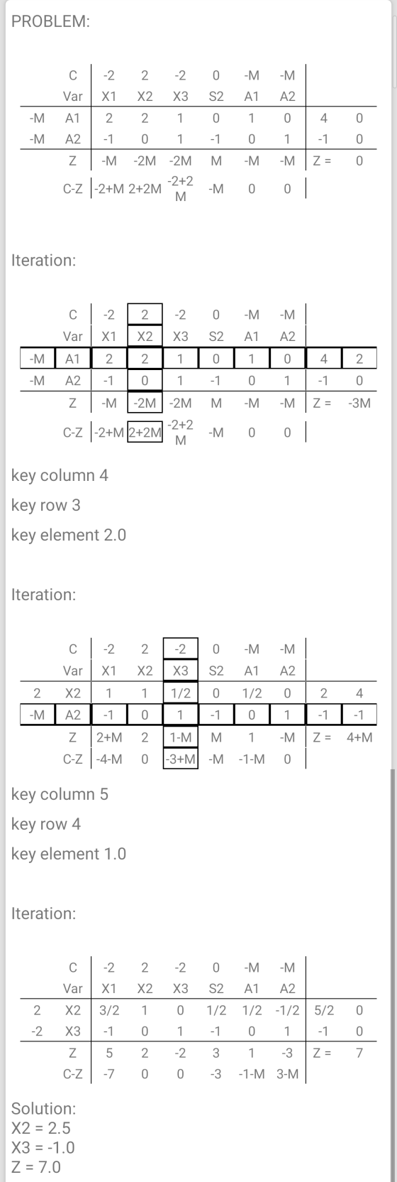PROBLEM: -M -M C -2 2 -2 0 Var | X1 X2 X3 S2 A1 2 2 1 0 A2 -1 0 1 -1 Z -M -2M-2M M C-1-2+M 2+2M 2+2 -M M A1 1 0 M 0 M A2 0 4