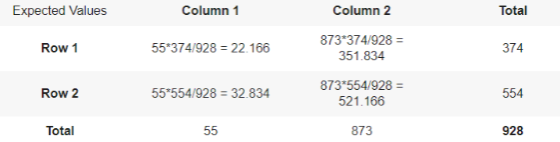 Expected Values Column1 Total 873 374/928 351.834 Row 1 55 374/928 22.166 374 55 554/928 32.834 873 554/928 521.166 Row 2 554 Total 873 928