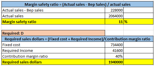Margin safety ratio (Actual sales - Bep Sales)/actual sales |Actual sales- Bep sales Actual sales Margin safety ratio 228000