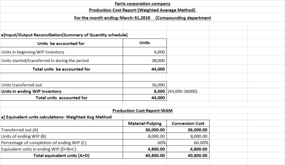 Ferris corporation company Production Cost Report-(Weighted Average Method) For the month ending-March-31, 2019 (Compounding