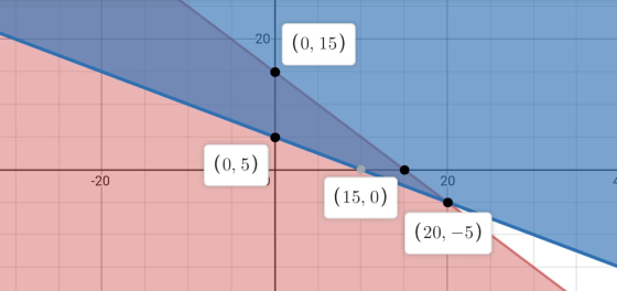 -20 (0, 15) (0, 5) 20 (15, 0) (20, -5)