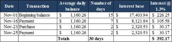 Date Transaction Nov-01 Begimming balance Nov-16 Payment Nov-23 Purchase Nov-25 Payment Average daily Number of Interest @ In