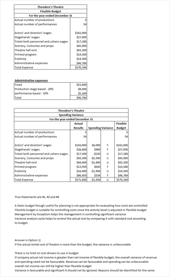 Theodores Theatre Flexible Budget For the year ended December 31 Actual number of productions Actual number of performances