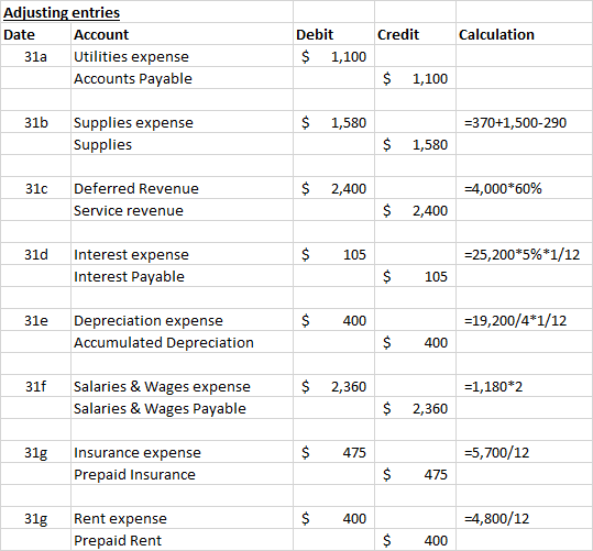 Credit Calculation Adjusting entries Date Account 31a Utilities expense Accounts Payable Debit $ 1,100 $ 1,100 31b $ 1,580 =3