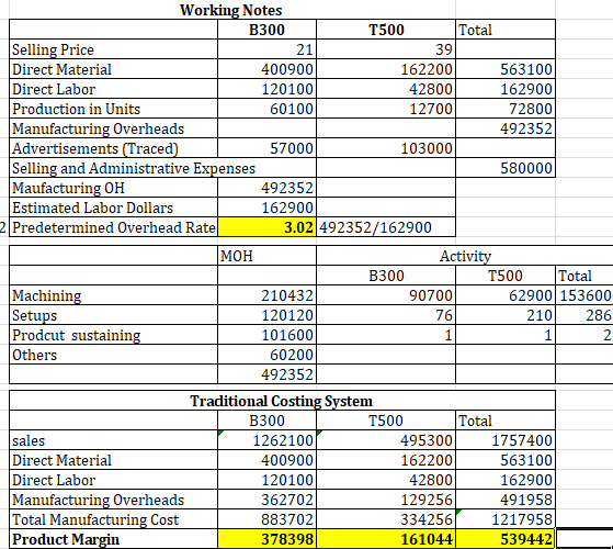 3.0 Working Notes B300 T500 Total Selling Price 21 39 Direct Material 400900 162200 563100 Direct Labor 120100 42800 162900 P