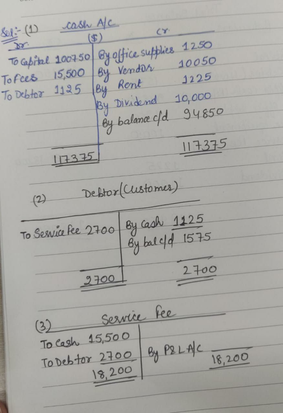 Sop:- (1) cash A/C To capital 100750 By office supplies 1250 To fees 15,500 By Vendor 10050 To Debtor 1125 By Rent 1225 Divid