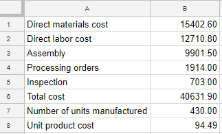 1冫 1 Direct materials cost 3 Assembly 4 Processing orders 5 Inspection 6 Total cost 7 Number of units manufactured 15402.60 12710.80 9901.50 1914.00 703.00 40631.90 430.00 94.49 8 Unit product cost