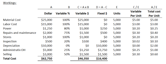Workings: C=AB D=A-C E Dollar Variable % Variable $ Fixed $ Units 100% 100% 80% $25,000 $15,000 $1,000 $1,500 $1,000 Material