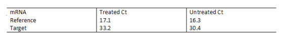 mRNA Reference Target Treated Ct 17.1 33.2 Untreated Ct 16.3 30.4