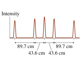 The figure shows the interference pattern on a scr