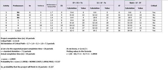 EF = ES + Te LS = LF - Te Slack = LF - EF Activity Predecessors te Variance Std Deviation = Variance^0.5 ES LF Critical Calcu